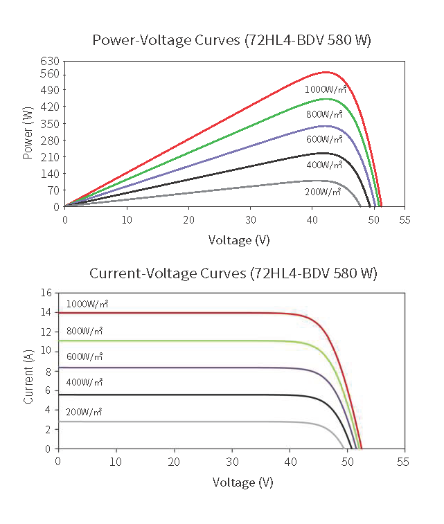Power and current-voltage curves